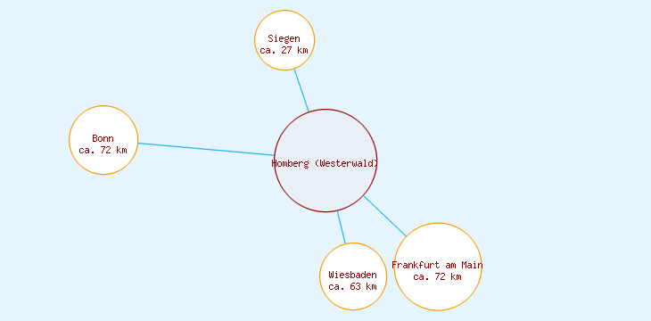 Distanzen Homberg (Westerwald)