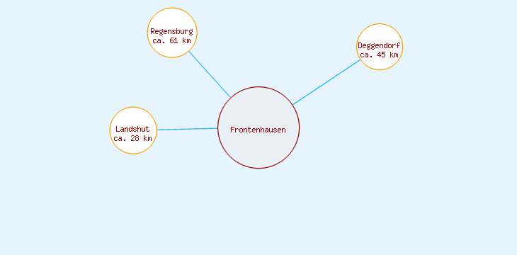 Distanzen Frontenhausen