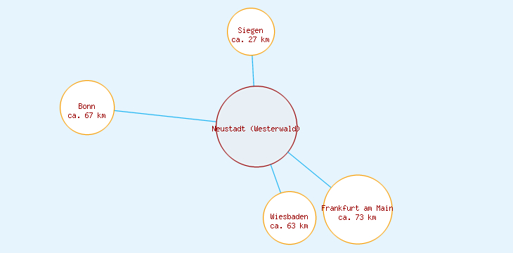 Distanzen Neustadt (Westerwald)