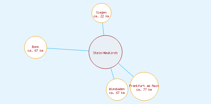 Distanzen Stein-Neukirch