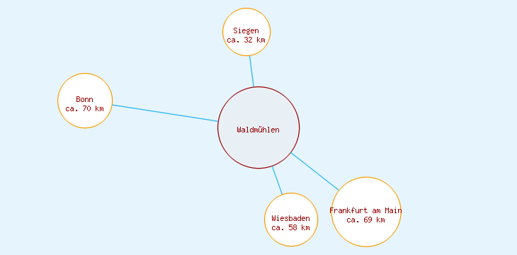 Distanzen Waldmühlen