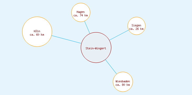 Distanzen Stein-Wingert