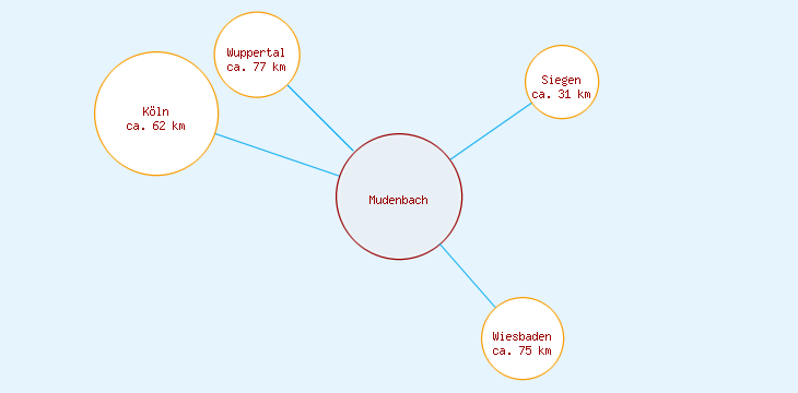 Distanzen Mudenbach