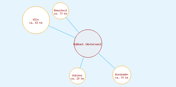 Distanzen Roßbach (Westerwald)