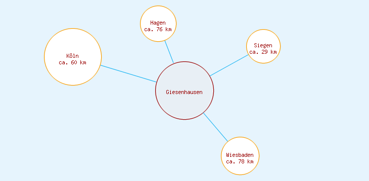 Distanzen Giesenhausen