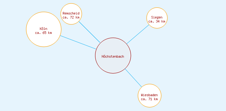 Distanzen Höchstenbach