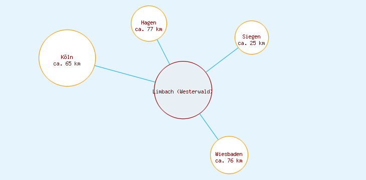 Distanzen Limbach (Westerwald)