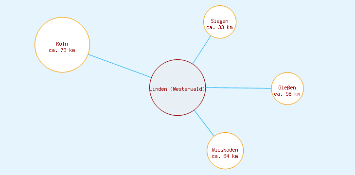 Distanzen Linden (Westerwald)