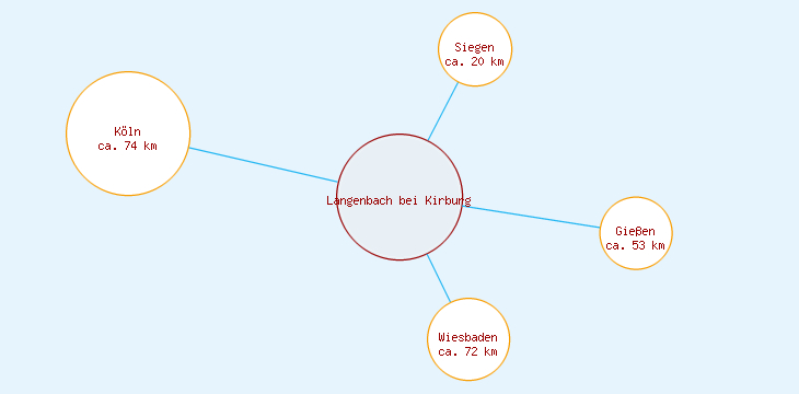 Distanzen Langenbach bei Kirburg