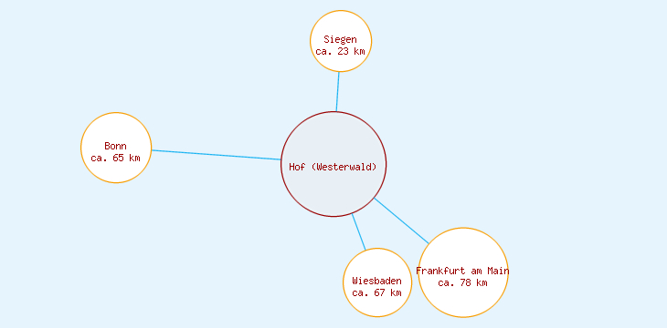 Distanzen Hof (Westerwald)
