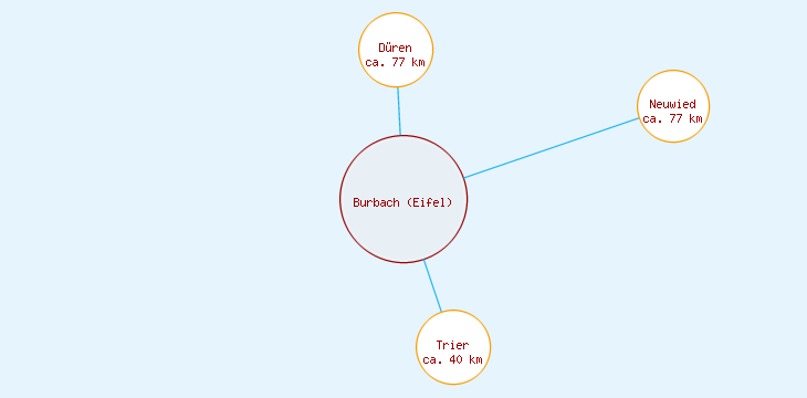 Distanzen Burbach (Eifel)