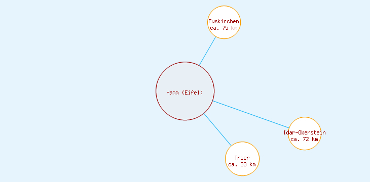 Distanzen Hamm (Eifel)