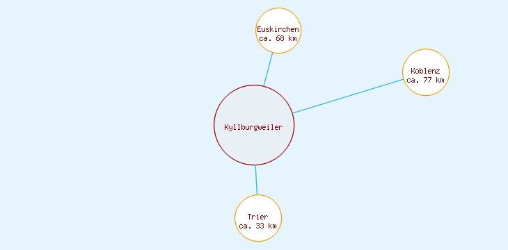 Distanzen Kyllburgweiler