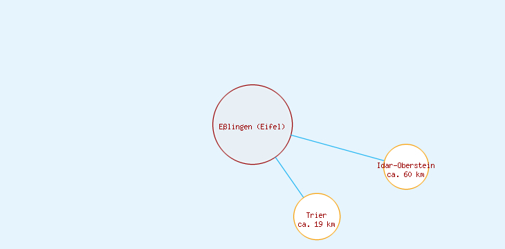 Distanzen Eßlingen (Eifel)
