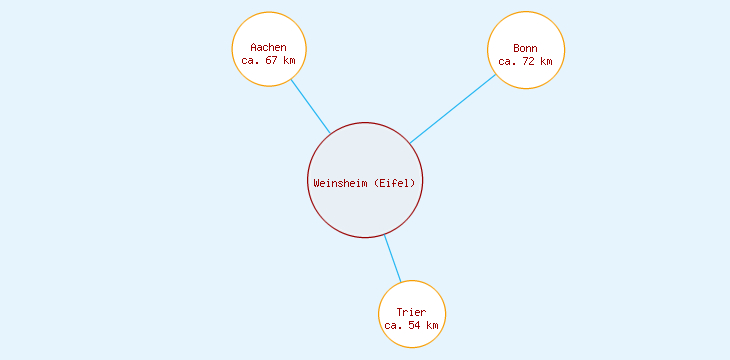 Distanzen Weinsheim (Eifel)