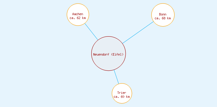 Distanzen Neuendorf (Eifel)