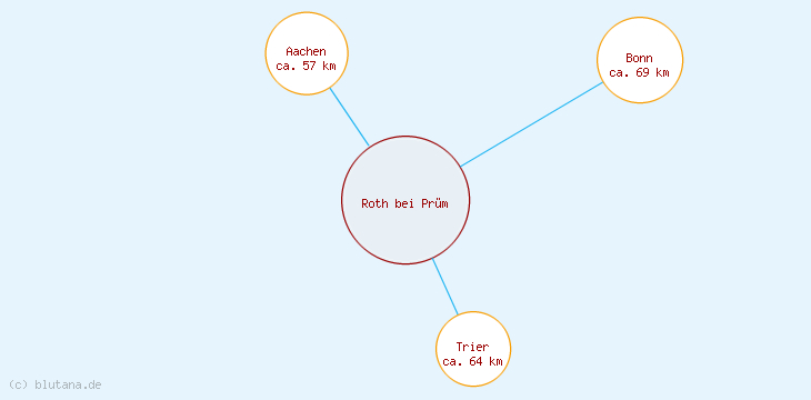 Distanzen Roth bei Prüm
