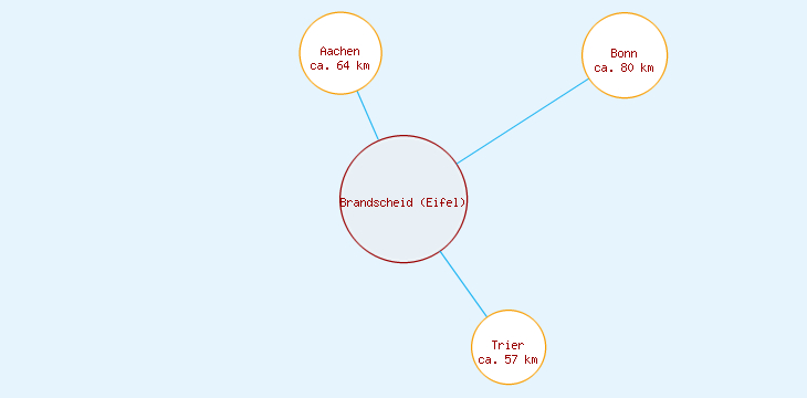 Distanzen Brandscheid (Eifel)