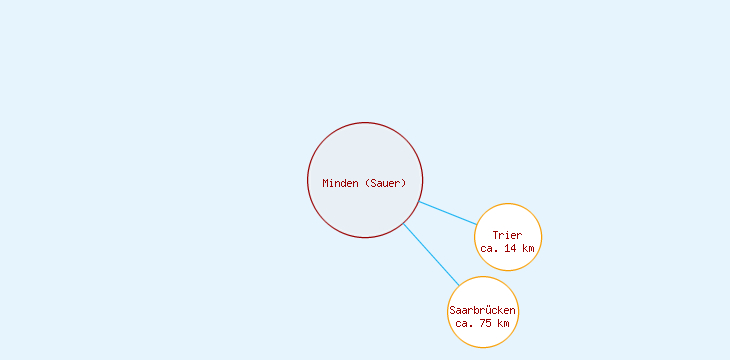 Distanzen Minden (Sauer)