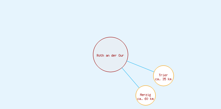 Distanzen Roth an der Our