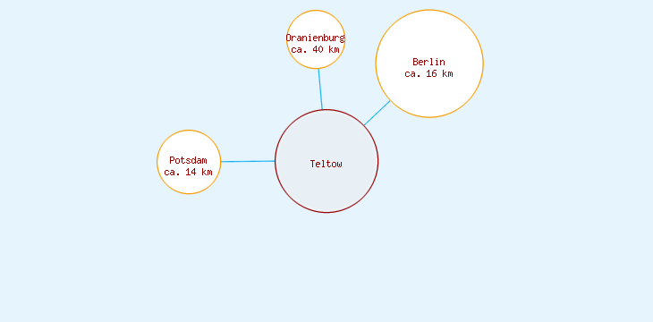 Distanzen Teltow