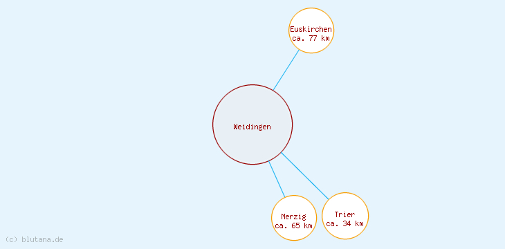 Distanzen Weidingen
