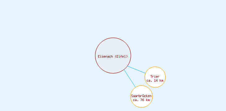 Distanzen Eisenach (Eifel)