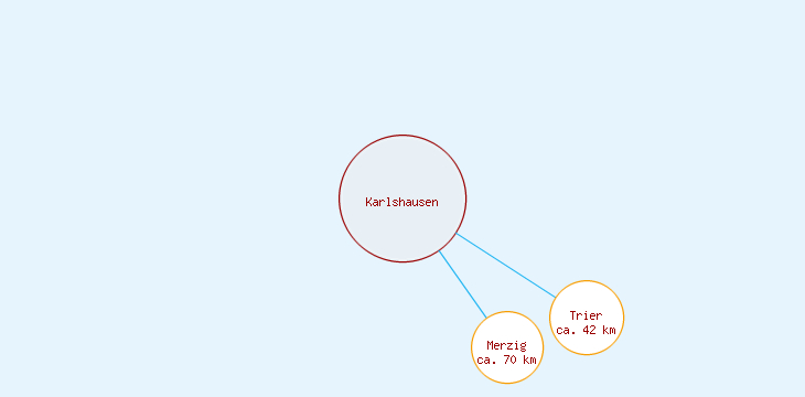 Distanzen Karlshausen