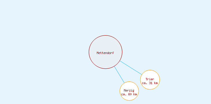 Distanzen Mettendorf