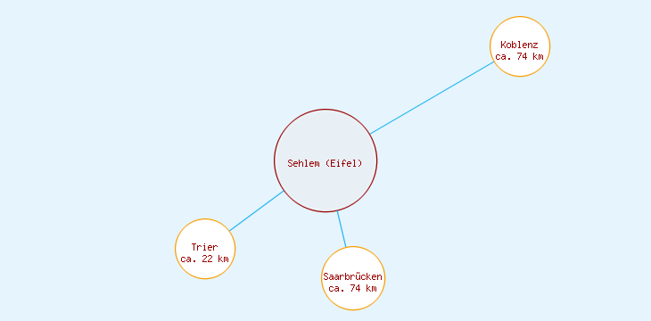 Distanzen Sehlem (Eifel)