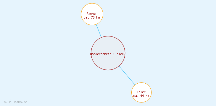Distanzen Manderscheid (Islek)