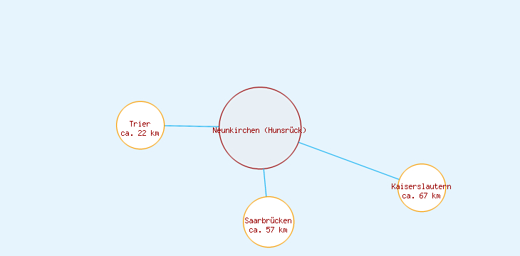 Distanzen Neunkirchen (Hunsrück)