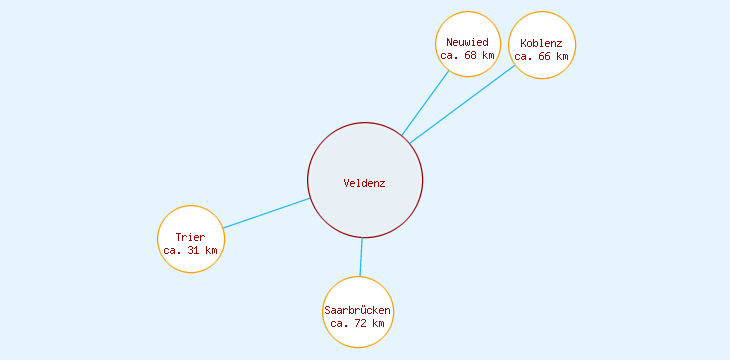 Distanzen Veldenz