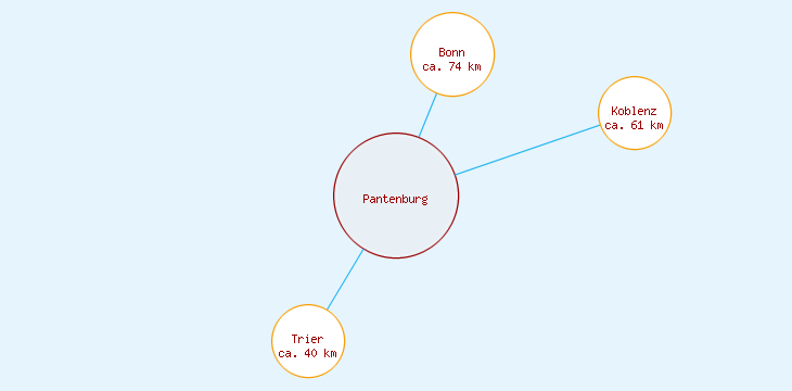Distanzen Pantenburg