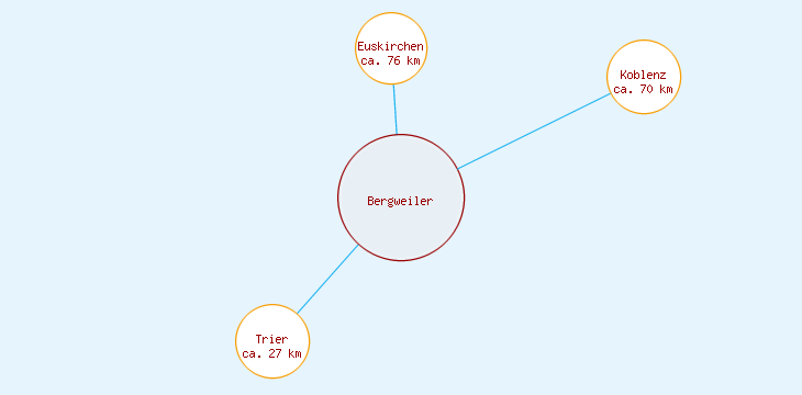 Distanzen Bergweiler