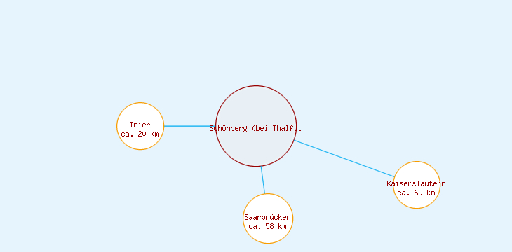 Distanzen Schönberg (bei Thalfang)