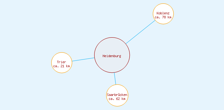 Distanzen Heidenburg