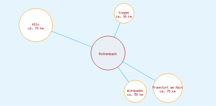 Distanzen Rothenbach