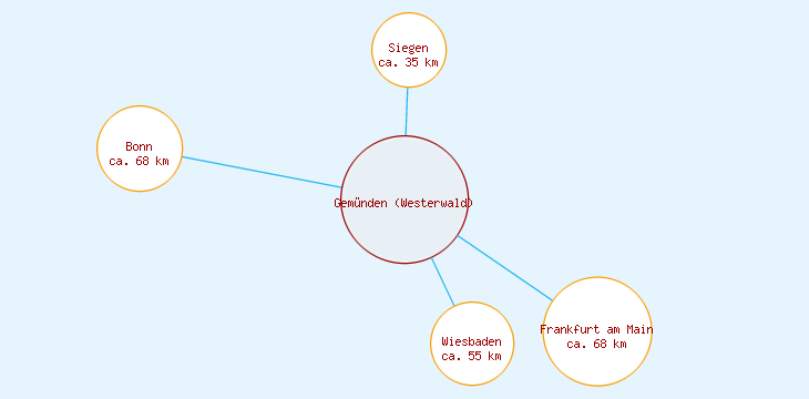 Distanzen Gemünden (Westerwald)