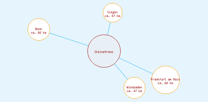 Distanzen Steinefrenz