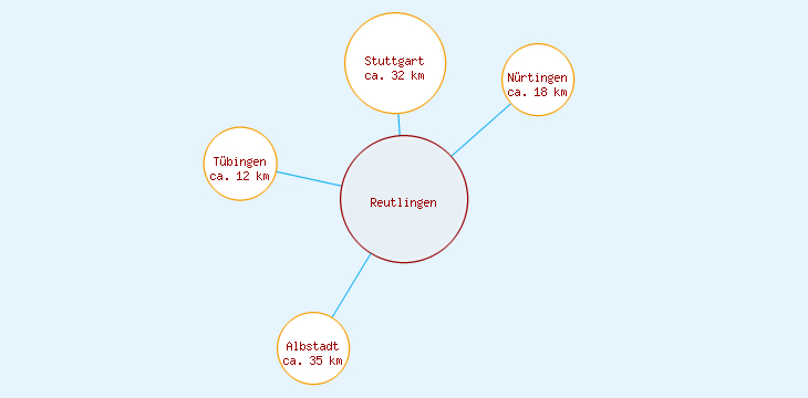 Distanzen Reutlingen