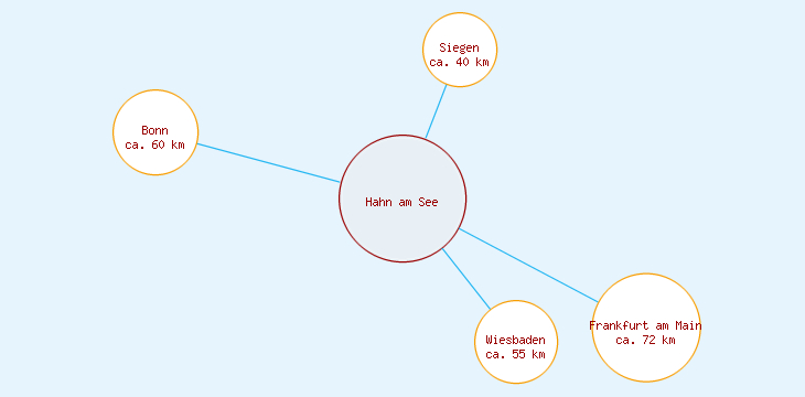 Distanzen Hahn am See