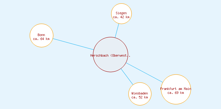 Distanzen Herschbach (Oberwesterwald)