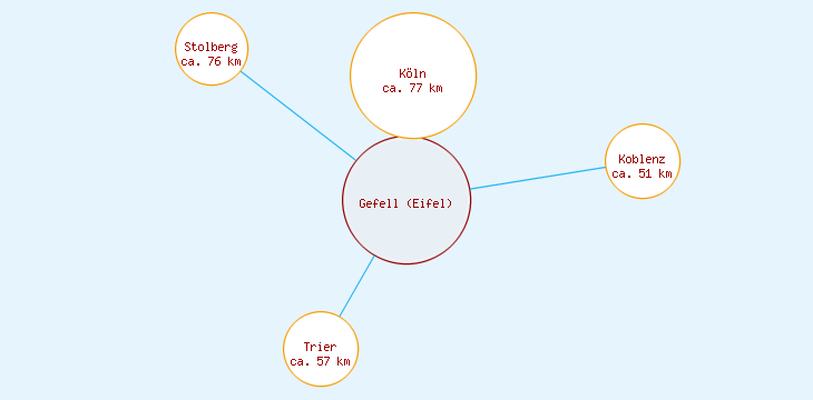 Distanzen Gefell (Eifel)