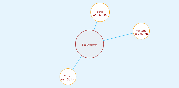Distanzen Steineberg