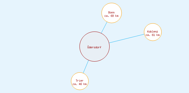 Distanzen Üdersdorf