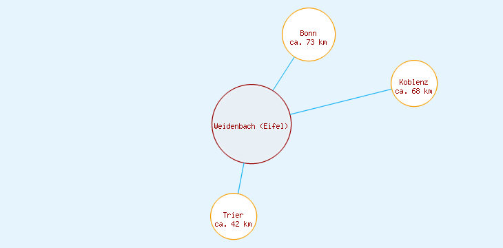 Distanzen Weidenbach (Eifel)
