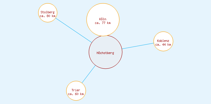 Distanzen Höchstberg