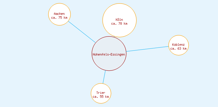 Distanzen Hohenfels-Essingen