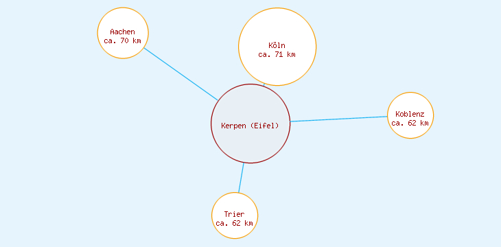 Distanzen Kerpen (Eifel)